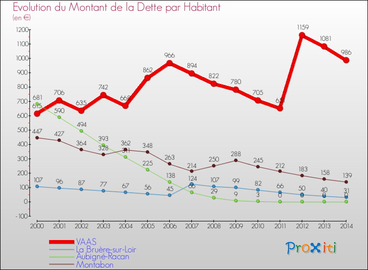 Evolution de la dette par habitant pour la commune de VAAS et les communes proches de 2000 à 2014 Comparaison de la dette par habitant pour VAAS et les communes voisines de 2000 à 2014