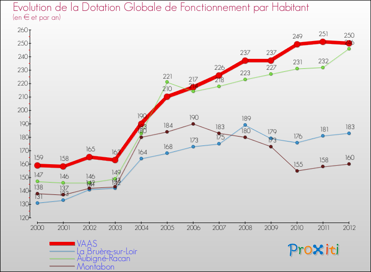 Evolution et montant de la dotation globale de fonctionnement par Habitant pour VAAS et les communes proches Comparaison des dotations globales de fonctionnement par habitant pour VAAS et les communes voisines