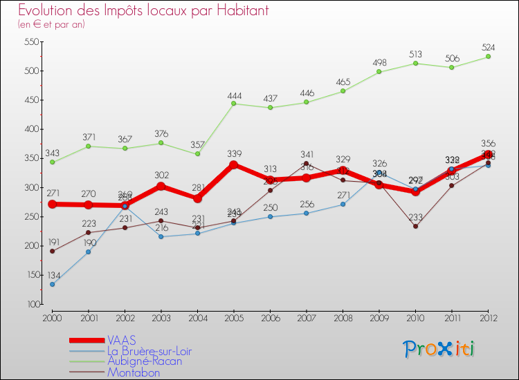 Evolution et montant des impôts locaux par Habitant pour VAAS et les communes proches Comparaison des impôts locaux par habitant pour VAAS et les communes voisines