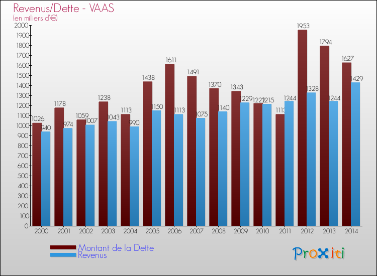 Evolution comparée de la dette et des revenus pour la commune de VAAS de 2000 à 2014 Comparaison de la dette et des revenus pour VAAS de 2000 à 2014