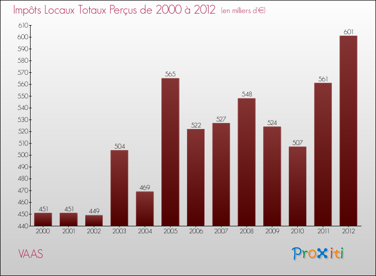 Evolution des Impôts Locaux pour la commune de VAAS de 2000 à 2012 Evolution des Impôts Locaux pour VAAS de 2000 à 2012