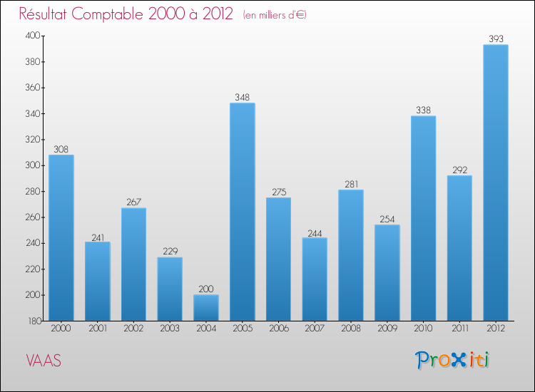 Evolution du résultat comptable pour la commune de VAAS de 2000 à 2012 Evolution du résultat comptable pour VAAS de 2000 à 2012