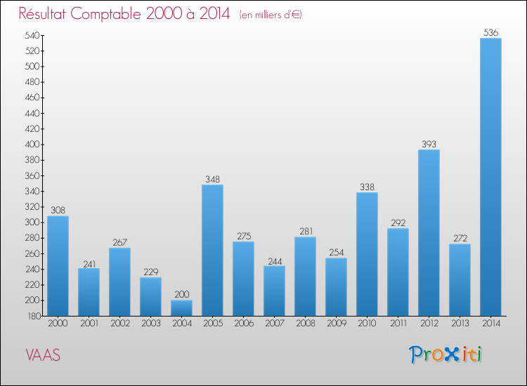 Evolution du résultat comptable pour la commune de VAAS de 2000 à 2014 Evolution du résultat comptable pour VAAS de 2000 à 2014