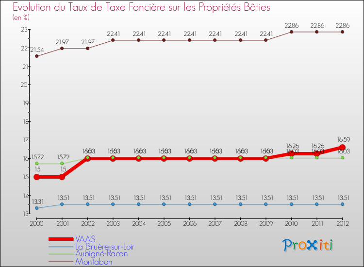 Evolution du taux de la taxe foncière sur le bati pour VAAS et les communes proches de 2000 à 2012 Comparaison des taux de taxe foncière sur le bati pour VAAS et les communes voisines de 2000 à 2012