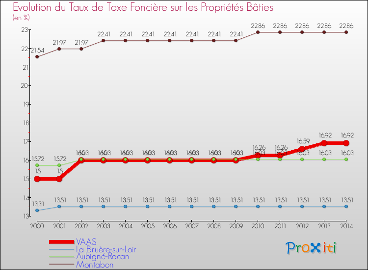 Evolution du taux de la taxe foncière sur le bati pour VAAS et les communes proches de 2000 à 2014 Comparaison des taux de taxe foncière sur le bati pour VAAS et les communes voisines de 2000 à 2014