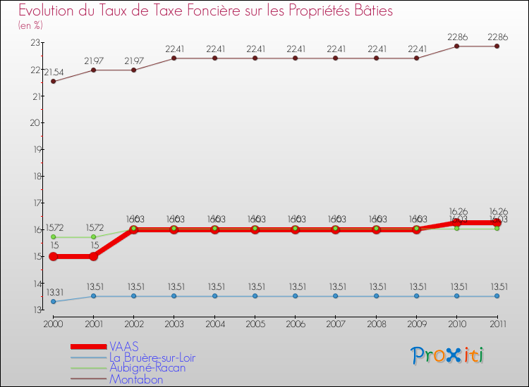 Evolution du taux de la taxe foncière sur le bati pour VAAS et les communes proches Comparaison des taux de taxe foncière sur le bati pour VAAS et les communes voisines