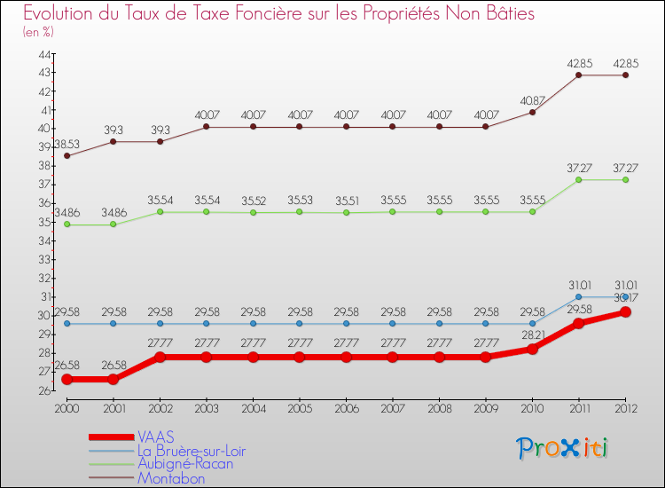 Evolution du taux de la taxe foncière sur les immeubles et terrains non batis pour VAAS et les communes proches de 2000 à 2012 Comparaison des taux de la taxe foncière sur les immeubles et terrains non batis pour VAAS et les communes voisines de 2000 à 2012