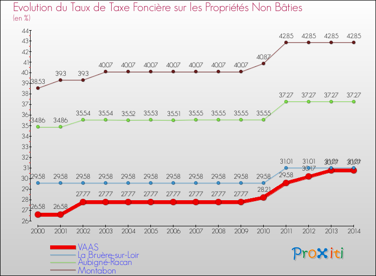 Evolution du taux de la taxe foncière sur les immeubles et terrains non batis pour VAAS et les communes proches de 2000 à 2014 Comparaison des taux de la taxe foncière sur les immeubles et terrains non batis pour VAAS et les communes voisines de 2000 à 2014