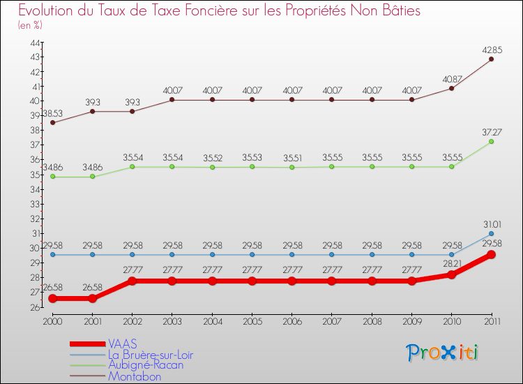 Evolution du taux de la taxe foncière sur les immeubles et terrains non batis pour VAAS et les communes proches Comparaison des taux de la taxe foncière sur les immeubles et terrains non batis pour VAAS et les communes voisines