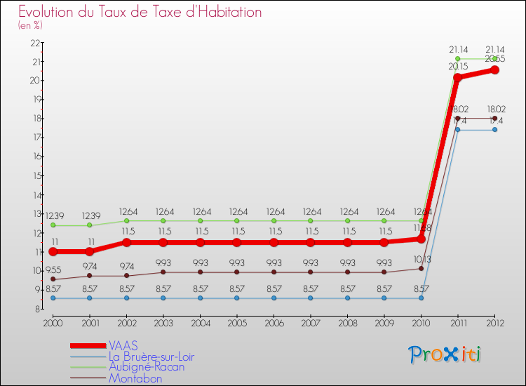 Evolution du taux de la taxe d'habitation pour VAAS et les communes proches Comparaison des taux de la taxe d'habitation pour VAAS et les communes voisines