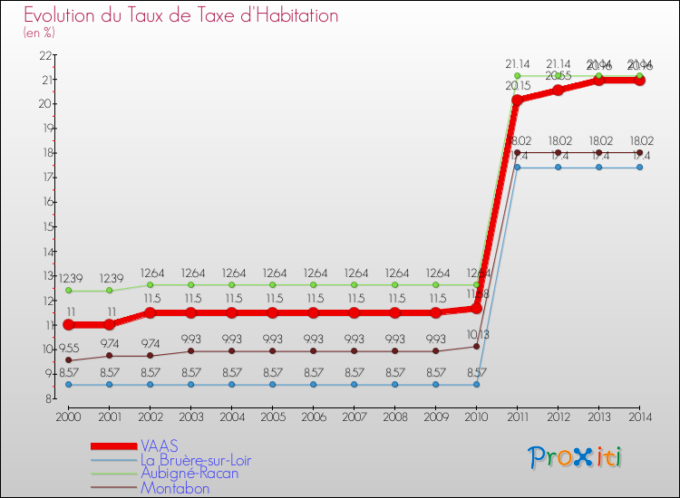 Evolution du taux de la taxe d'habitation pour VAAS et les communes proches de 2000 à 2014 Comparaison des taux de la taxe d'habitation pour VAAS et les communes voisines de 2000 à 2014