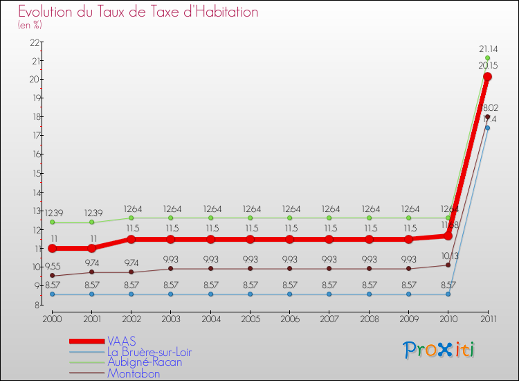 Evolution du taux de la taxe d'habitation pour VAAS et les communes proches Comparaison des taux de la taxe d'habitation pour VAAS et les communes voisines