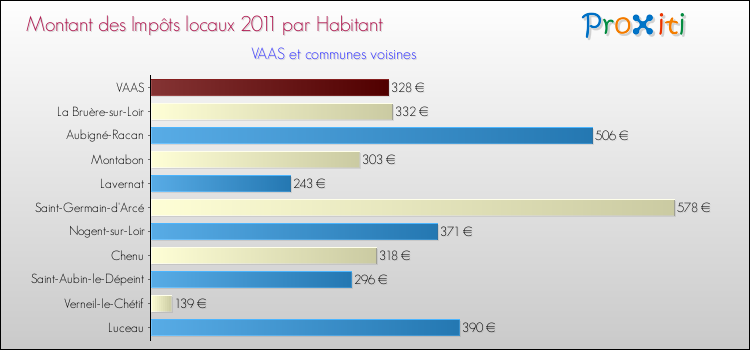 Montant des impôts locaux par Habitant pour VAAS et les communes proches Comparaison des impôts locaux par habitant pour VAAS et les communes voisines