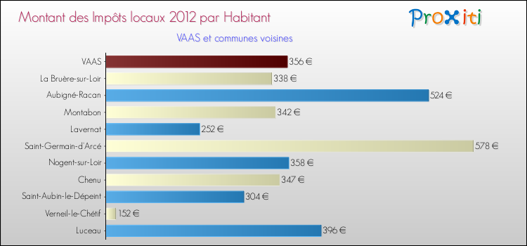 Montant des impôts locaux par Habitant pour VAAS et les communes proches Comparaison des impôts locaux par habitant pour VAAS et les communes voisines