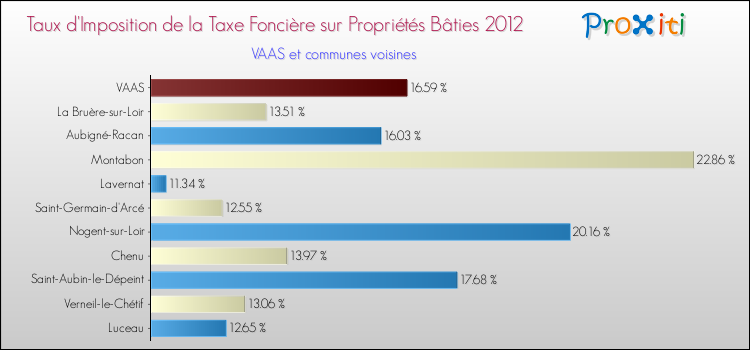 Taux d'imposition de la taxe foncière sur le bati 2012 pour VAAS et les communes proches Comparaison des taux d'imposition de la taxe foncière sur le bati 2012 pour VAAS et les communes voisines