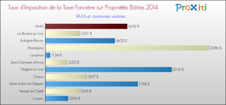 Taux d'imposition de la taxe foncière sur le bati 2014 pour VAAS et les communes proches Comparaison des taux d'imposition de la taxe foncière sur le bati 2014 pour VAAS et les communes voisines