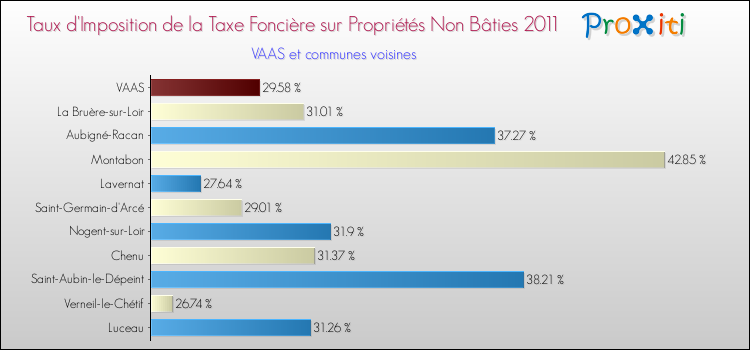 Taux d'imposition de la taxe foncière sur les immeubles et terrains non batis 2011 pour VAAS et les communes proches Comparaison des taux d'imposition de la taxe foncière sur les immeubles et terrains non batis 2011 pour VAAS et les communes voisines