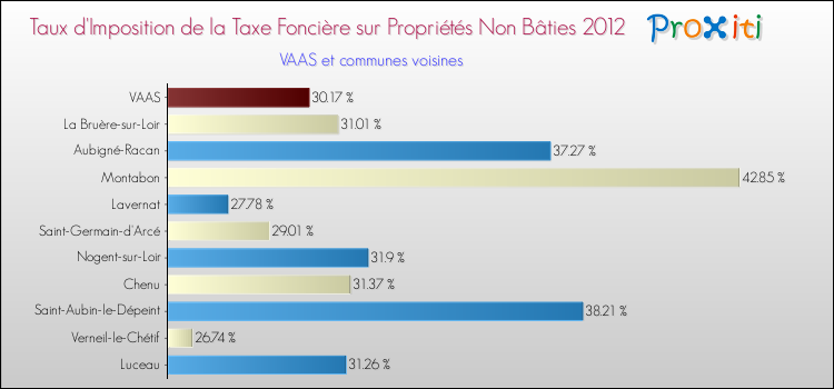 Taux d'imposition de la taxe foncière sur les immeubles et terrains non batis 2012 pour VAAS et les communes proches Comparaison des taux d'imposition de la taxe foncière sur les immeubles et terrains non batis 2012 pour VAAS et les communes voisines