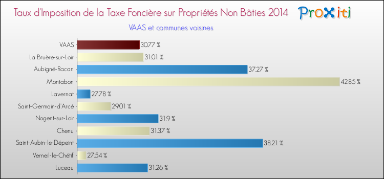 Taux d'imposition de la taxe foncière sur les immeubles et terrains non batis 2014 pour VAAS et les communes proches Comparaison des taux d'imposition de la taxe foncière sur les immeubles et terrains non batis 2014 pour VAAS et les communes voisines