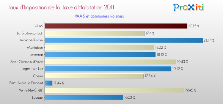 Taux d'imposition de la taxe d'habitation 2011 pour VAAS et les communes proches Comparaison des taux d'imposition de la taxe d'habitation 2011 pour VAAS et les communes voisines