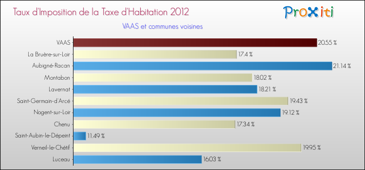 Taux d'imposition de la taxe d'habitation 2012 pour VAAS et les communes proches Comparaison des taux d'imposition de la taxe d'habitation 2012 pour VAAS et les communes voisines