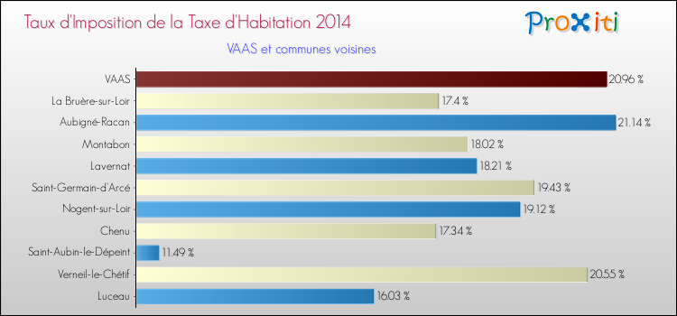 Taux d'imposition de la taxe d'habitation 2014 pour VAAS et les communes proches Comparaison des taux d'imposition de la taxe d'habitation 2014 pour VAAS et les communes voisines