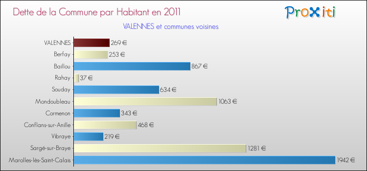 Dette par habitant de la commune en 2011 pour VALENNES et les communes proches Comparaison de la dette par habitant de la commune en 2011 pour VALENNES et les communes voisines