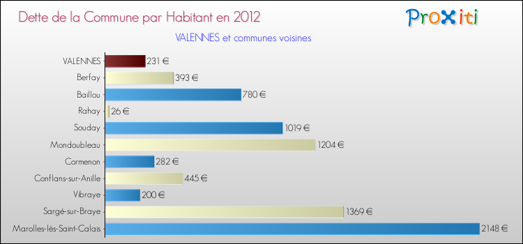 Dette par habitant de la commune en 2012 pour VALENNES et les communes proches Comparaison de la dette par habitant de la commune en 2012 pour VALENNES et les communes voisines