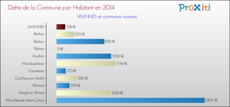 Dette par habitant de la commune en 2014 pour VALENNES et les communes proches Comparaison de la dette par habitant de la commune en 2014 pour VALENNES et les communes voisines