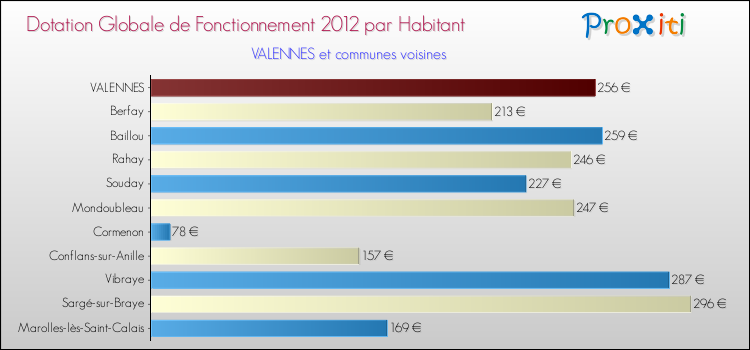 Montant des dotations globales de fonctionnement DGF par Habitant pour VALENNES et les communes proches Comparaison des des dotations globales de fonctionnement DGF par habitant pour VALENNES et les communes voisines