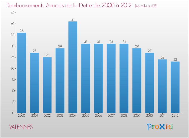 Evolution de l'annuité de la dette pour la commune de VALENNES de 2000 à 2012 Annuités de la dette pour VALENNES de 2000 à 2012