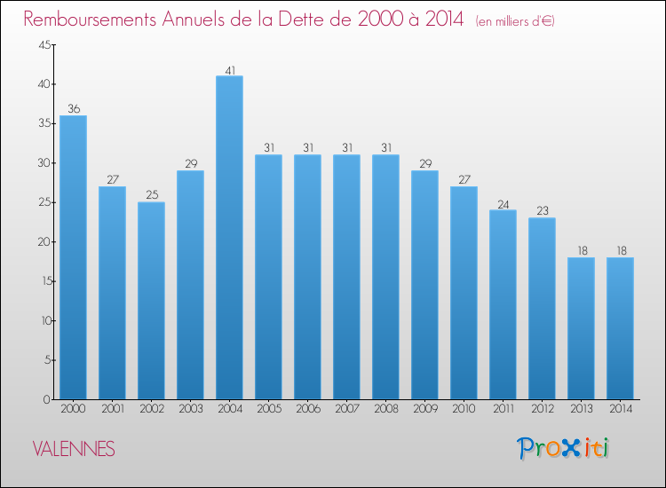 Evolution de l'annuité de la dette pour la commune de VALENNES de 2000 à 2014 Annuités de la dette pour VALENNES de 2000 à 2014
