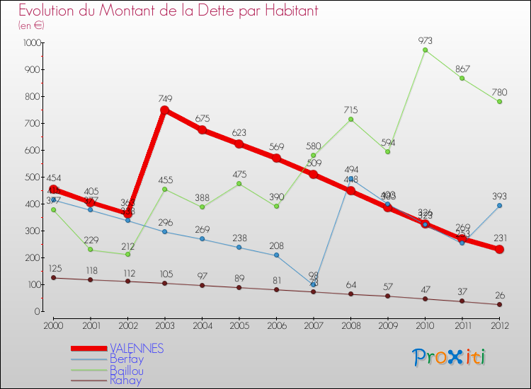Evolution de la dette par habitant pour la commune de VALENNES et les communes proches de 2000 à 2012 Comparaison de la dette par habitant pour VALENNES et les communes voisines de 2000 à 2012