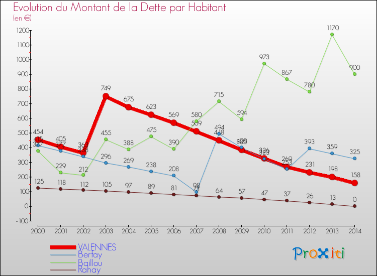 Evolution de la dette par habitant pour la commune de VALENNES et les communes proches de 2000 à 2014 Comparaison de la dette par habitant pour VALENNES et les communes voisines de 2000 à 2014