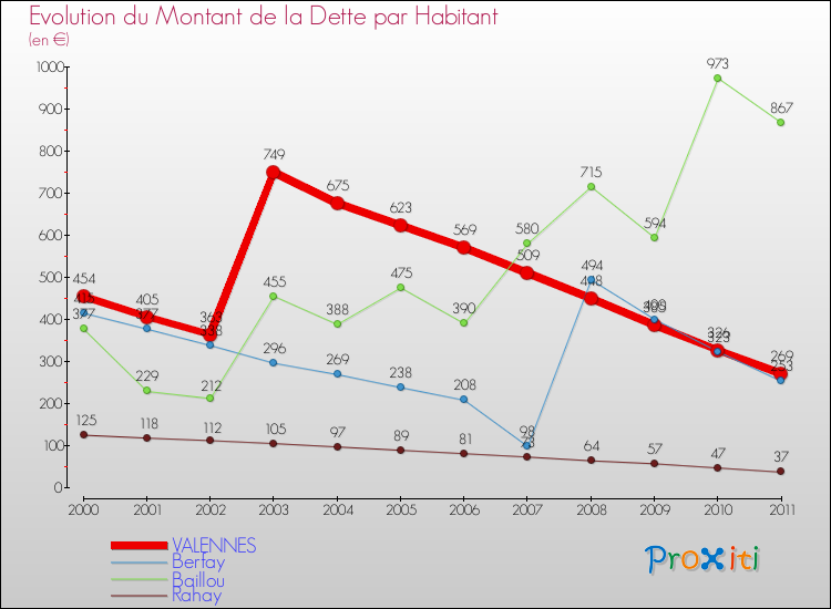 Evolution de la dette par habitant pour la commune de VALENNES et les communes proches Comparaison de la dette par habitant pour VALENNES et les communes voisines