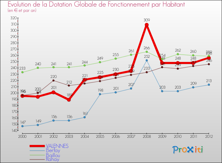 Evolution et montant de la dotation globale de fonctionnement par Habitant pour VALENNES et les communes proches Comparaison des dotations globales de fonctionnement par habitant pour VALENNES et les communes voisines