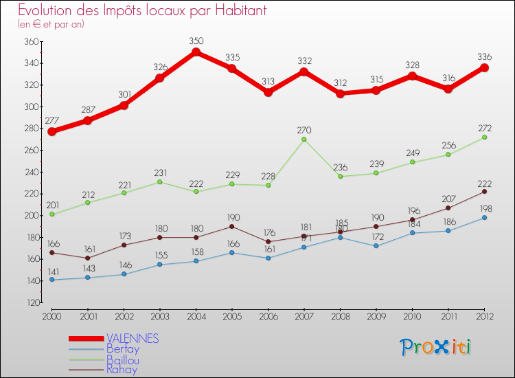 Evolution et montant des impôts locaux par Habitant pour VALENNES et les communes proches Comparaison des impôts locaux par habitant pour VALENNES et les communes voisines