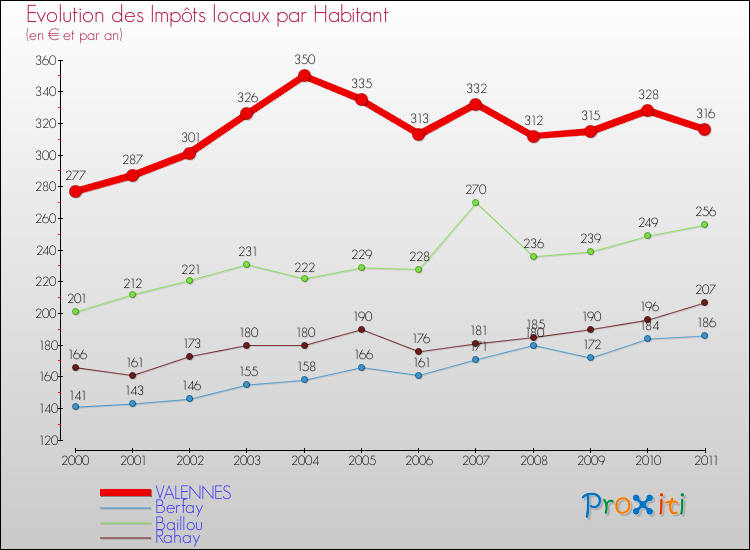 Evolution et montant des impôts locaux par Habitant pour VALENNES et les communes proches Comparaison des impôts locaux par habitant pour VALENNES et les communes voisines