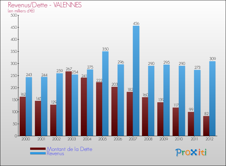 Evolution comparée de la dette et des revenus pour la commune de VALENNES de 2000 à 2012 Comparaison de la dette et des revenus pour VALENNES de 2000 à 2012