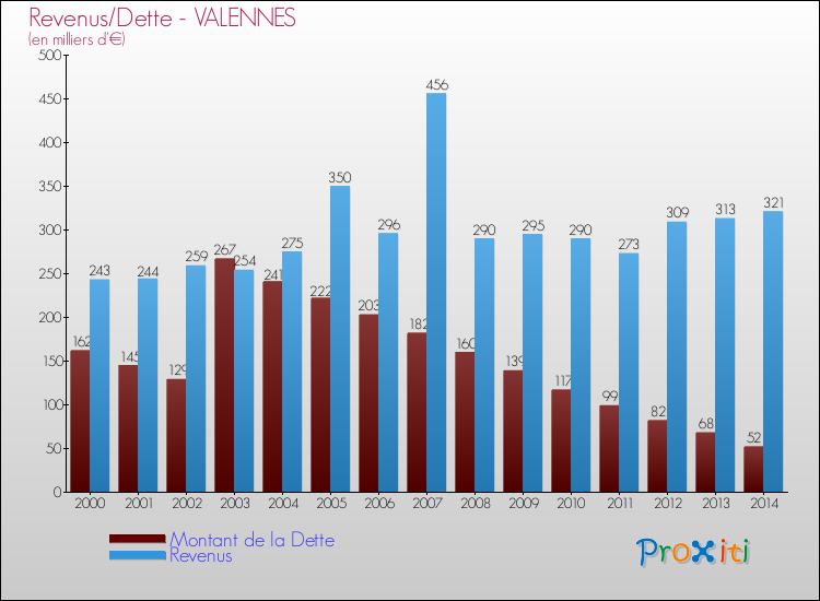 Evolution comparée de la dette et des revenus pour la commune de VALENNES de 2000 à 2014 Comparaison de la dette et des revenus pour VALENNES de 2000 à 2014