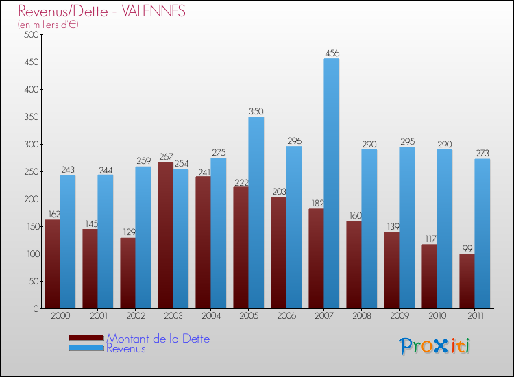 Evolution comparée de la dette et des revenus pour la commune de VALENNES de 2000 à 2011 Comparaison de la dette et des revenus pour VALENNES de 2000 à 2011