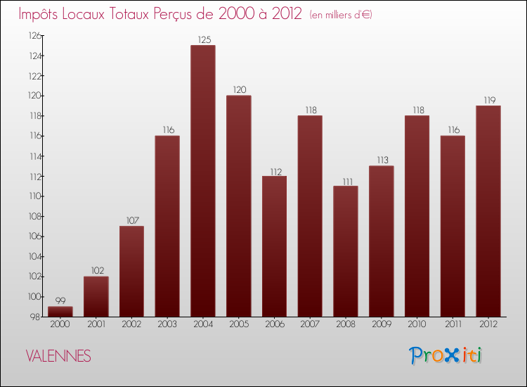 Evolution des Impôts Locaux pour la commune de VALENNES de 2000 à 2012 Evolution des Impôts Locaux pour VALENNES de 2000 à 2012