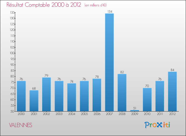 Evolution du résultat comptable pour la commune de VALENNES de 2000 à 2012 Evolution du résultat comptable pour VALENNES de 2000 à 2012