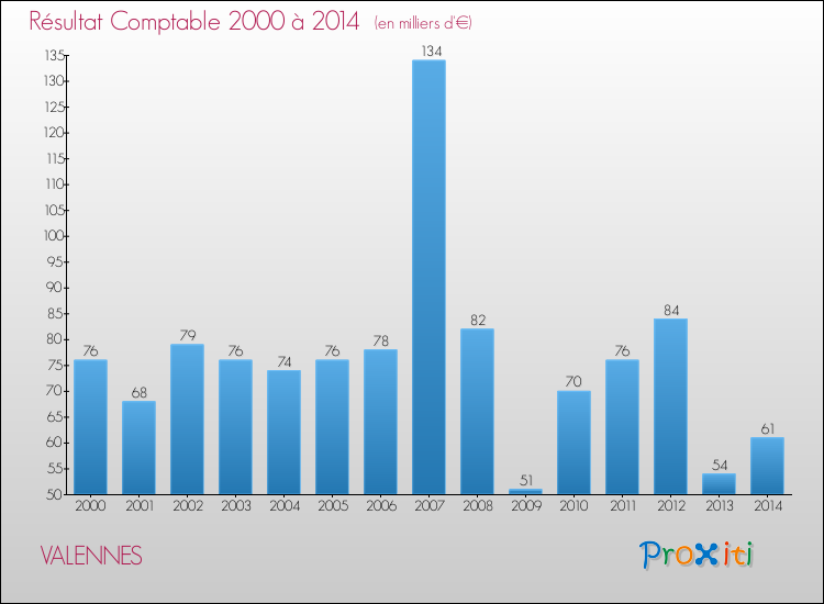 Evolution du résultat comptable pour la commune de VALENNES de 2000 à 2014 Evolution du résultat comptable pour VALENNES de 2000 à 2014