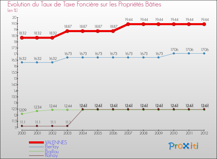 Evolution du taux de la taxe foncière sur le bati pour VALENNES et les communes proches de 2000 à 2012 Comparaison des taux de taxe foncière sur le bati pour VALENNES et les communes voisines de 2000 à 2012
