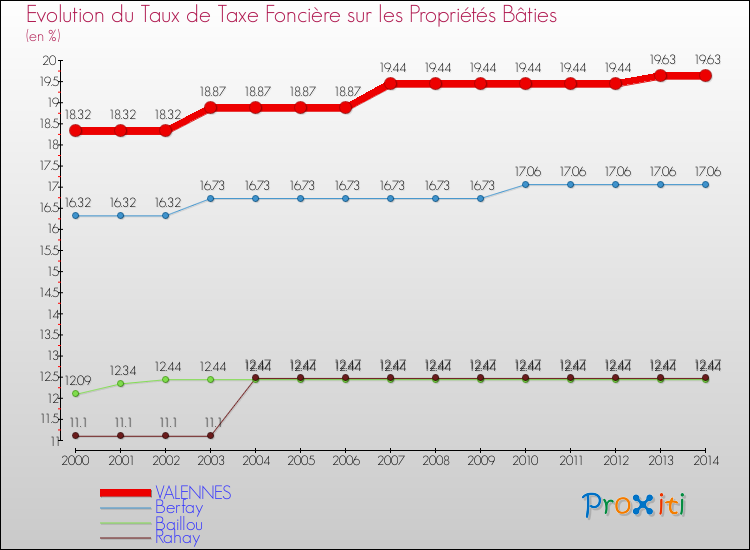 Evolution du taux de la taxe foncière sur le bati pour VALENNES et les communes proches de 2000 à 2014 Comparaison des taux de taxe foncière sur le bati pour VALENNES et les communes voisines de 2000 à 2014