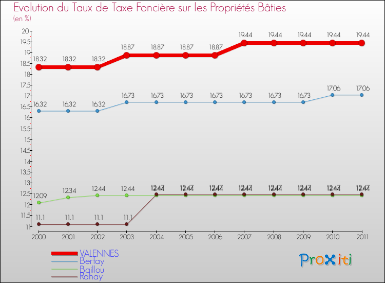 Evolution du taux de la taxe foncière sur le bati pour VALENNES et les communes proches Comparaison des taux de taxe foncière sur le bati pour VALENNES et les communes voisines