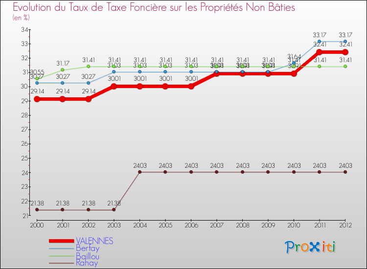 Evolution du taux de la taxe foncière sur les immeubles et terrains non batis pour VALENNES et les communes proches de 2000 à 2012 Comparaison des taux de la taxe foncière sur les immeubles et terrains non batis pour VALENNES et les communes voisines de 2000 à 2012