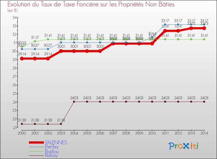 Evolution du taux de la taxe foncière sur les immeubles et terrains non batis pour VALENNES et les communes proches de 2000 à 2014 Comparaison des taux de la taxe foncière sur les immeubles et terrains non batis pour VALENNES et les communes voisines de 2000 à 2014