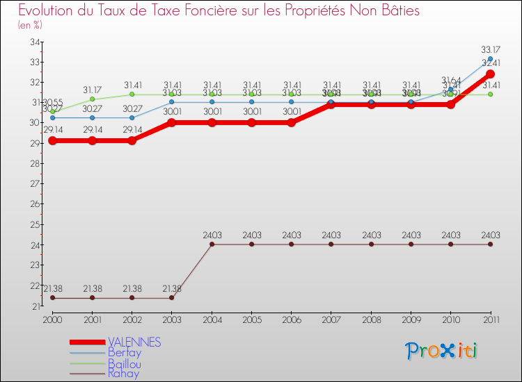 Evolution du taux de la taxe foncière sur les immeubles et terrains non batis pour VALENNES et les communes proches Comparaison des taux de la taxe foncière sur les immeubles et terrains non batis pour VALENNES et les communes voisines